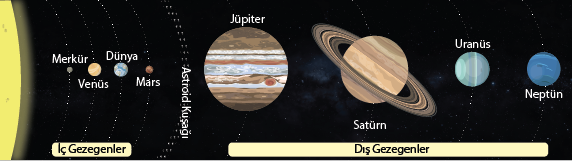 Dosya:Güneş Sistemi yakın uzak gezegenler.png