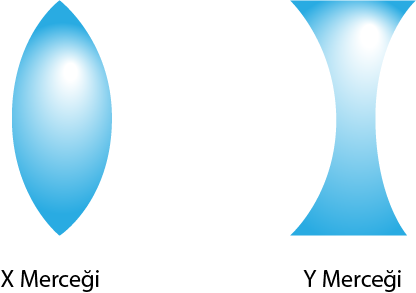 Dosya:X, Y mercek ince ve kalın kenarlı.png