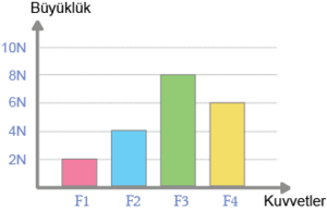 Kuvvet büyüklükleri grafik.png