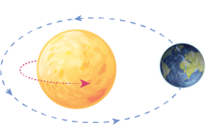 Dünya Dolanımı ve Güneş dönme hareketi.png