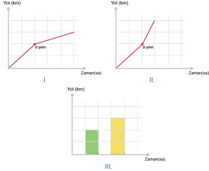 Dosya:Yol zaman grafiği türevleri soru için.png