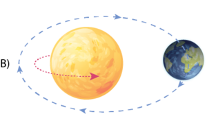 Dünya Dolanımı ve Güneş dönme hareketi B.png
