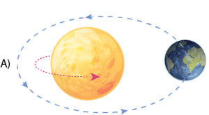 Dünya Dolanımı ve Güneş dönme hareketi A.png