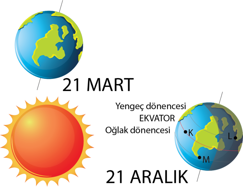 Dosya:21 aralık 21 mart yörünge konumları.png